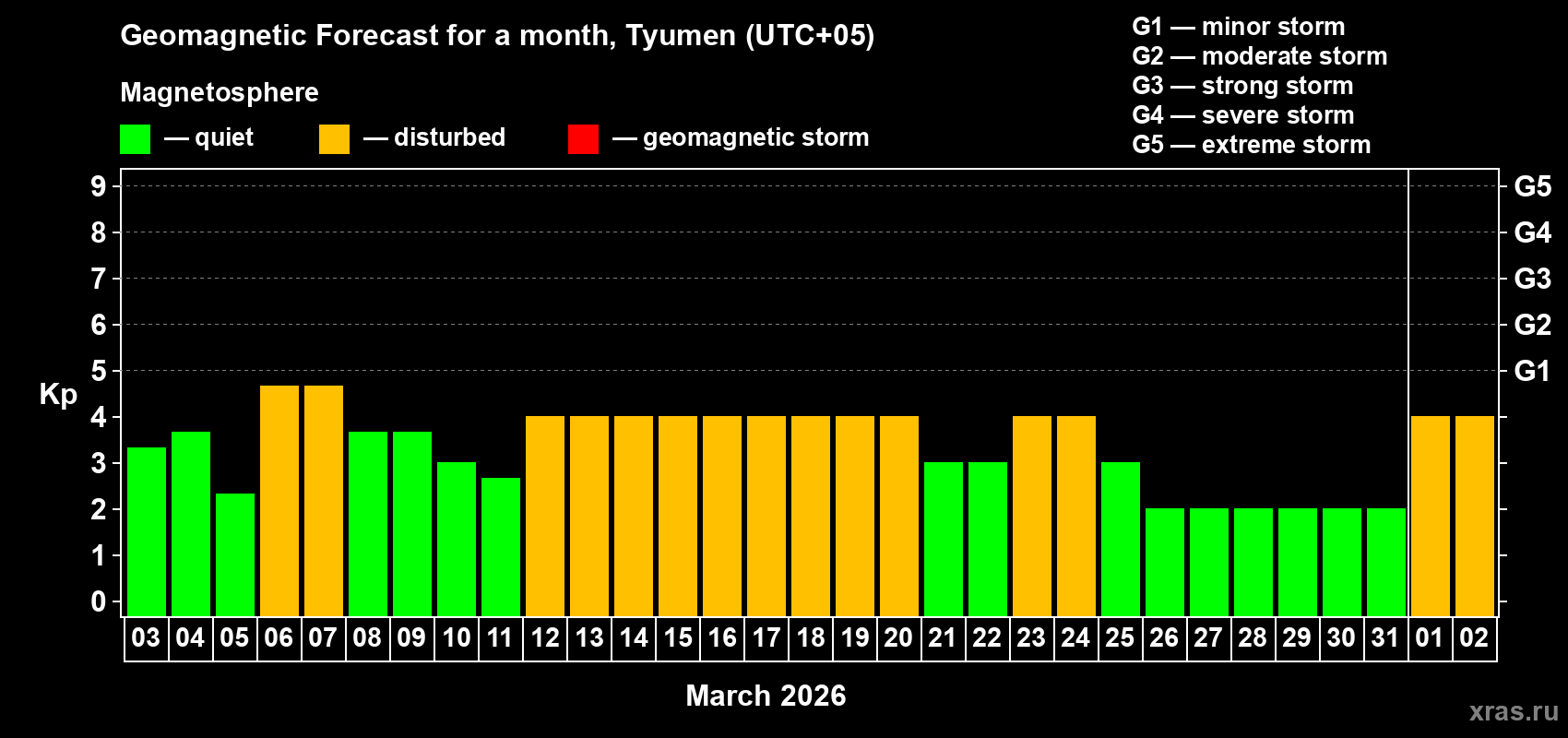 Forecast of the daily maximal value of geomagnetic index&nbsp;Kp for <b>1 month</b> (31 days) <b>from Mar 03, 2026 to Apr 02, 2026</b>