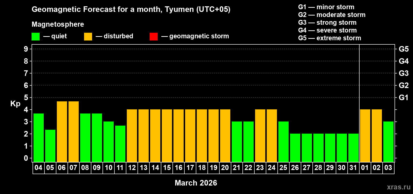 Forecast of the daily maximal value of geomagnetic index&nbsp;Kp for <b>1 month</b> (31 days) <b>from Mar 04, 2026 to Apr 03, 2026</b>