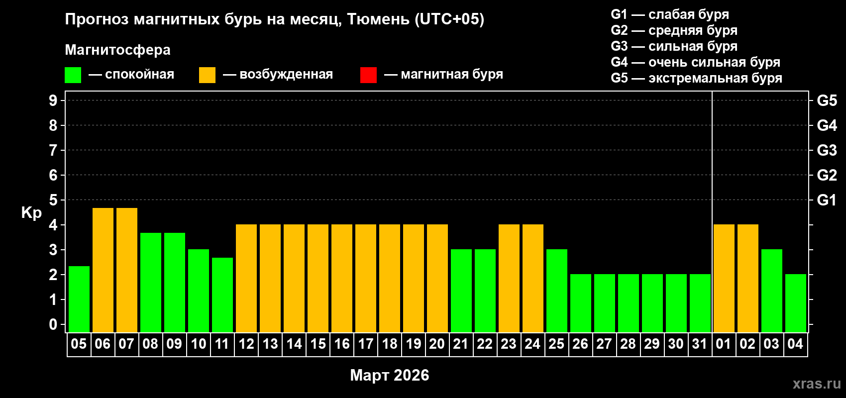 Прогноз максимального суточного геомагнитного индекса&nbsp;Kp на <b>1 месяц</b> (31 день) <b>с 05 марта по 04 апреля 2026 г</b>