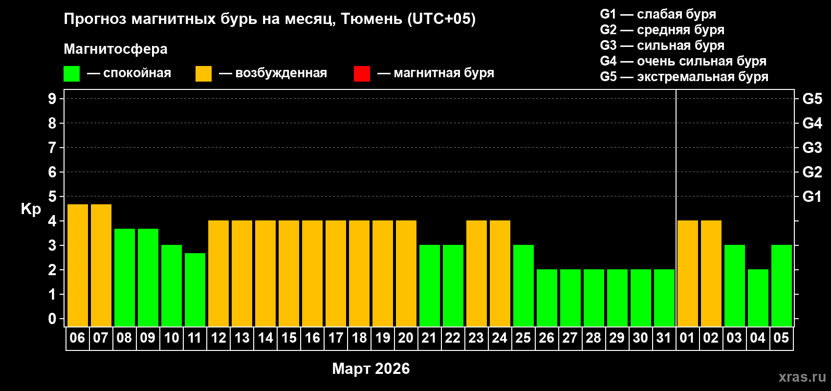 Прогноз максимального суточного геомагнитного индекса&nbsp;Kp на <b>1 месяц</b> (31 день) <b>с 06 марта по 05 апреля 2026 г</b>