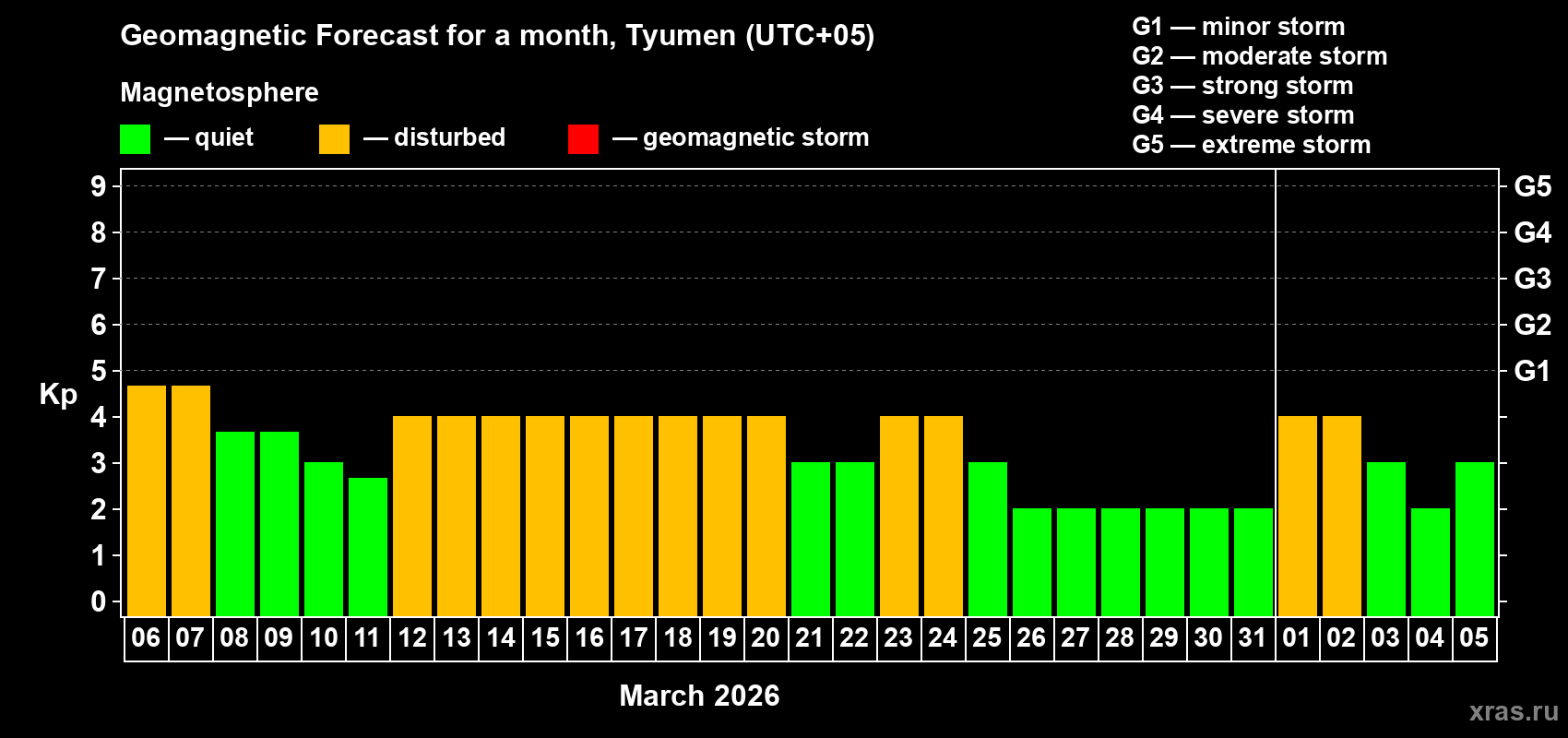 Forecast of the daily maximal value of geomagnetic index&nbsp;Kp for <b>1 month</b> (31 days) <b>from Mar 06, 2026 to Apr 05, 2026</b>