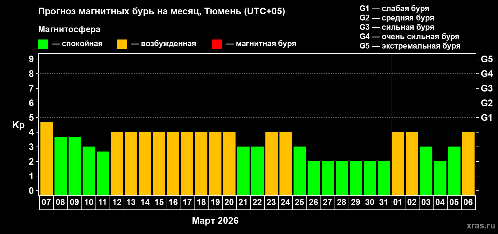 Прогноз максимального суточного геомагнитного индекса&nbsp;Kp на <b>1 месяц</b> (31 день) <b>с 07 марта по 06 апреля 2026 г</b>