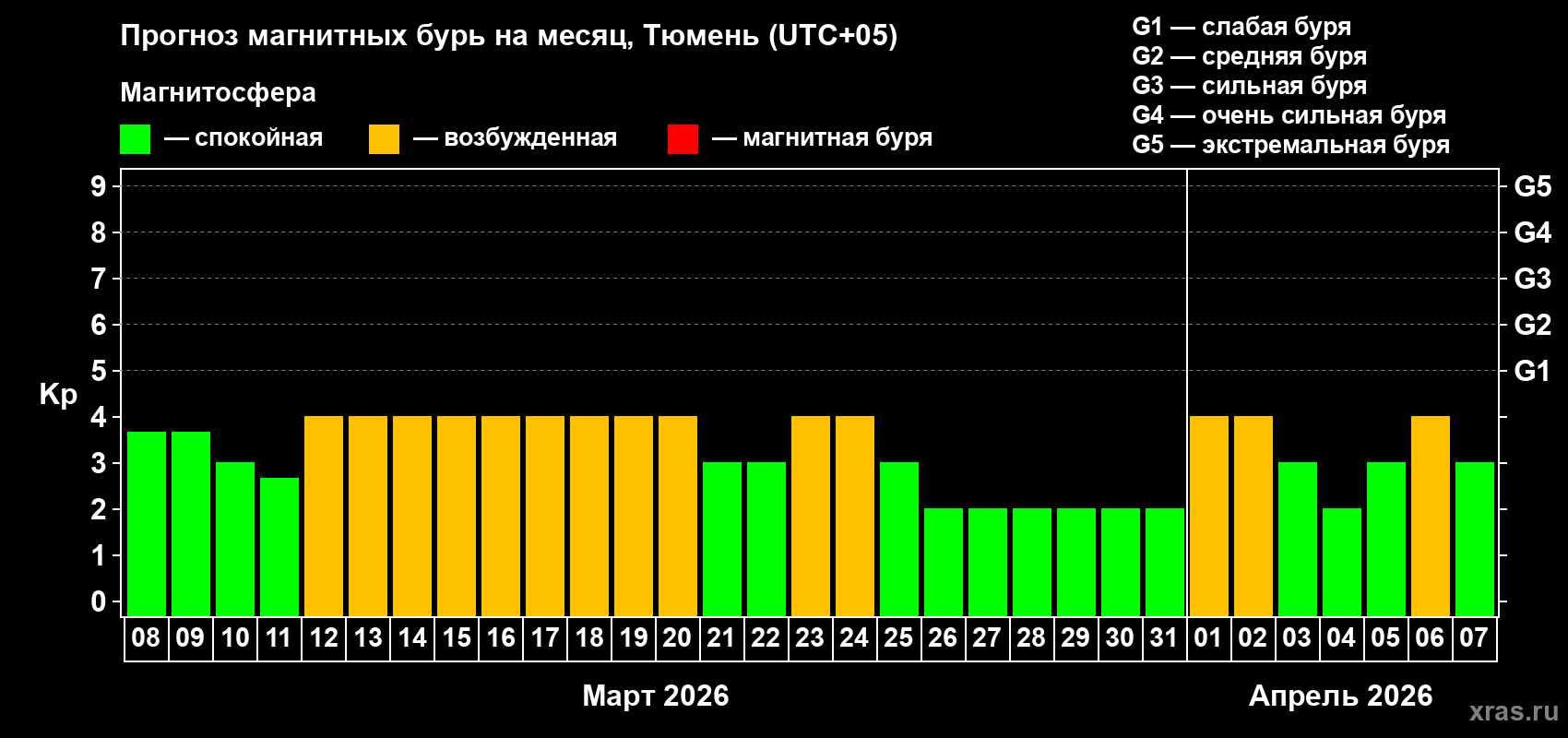 Прогноз максимального суточного геомагнитного индекса&nbsp;Kp на <b>1 месяц</b> (31 день) <b>с 08 марта по 07 апреля 2026 г</b>