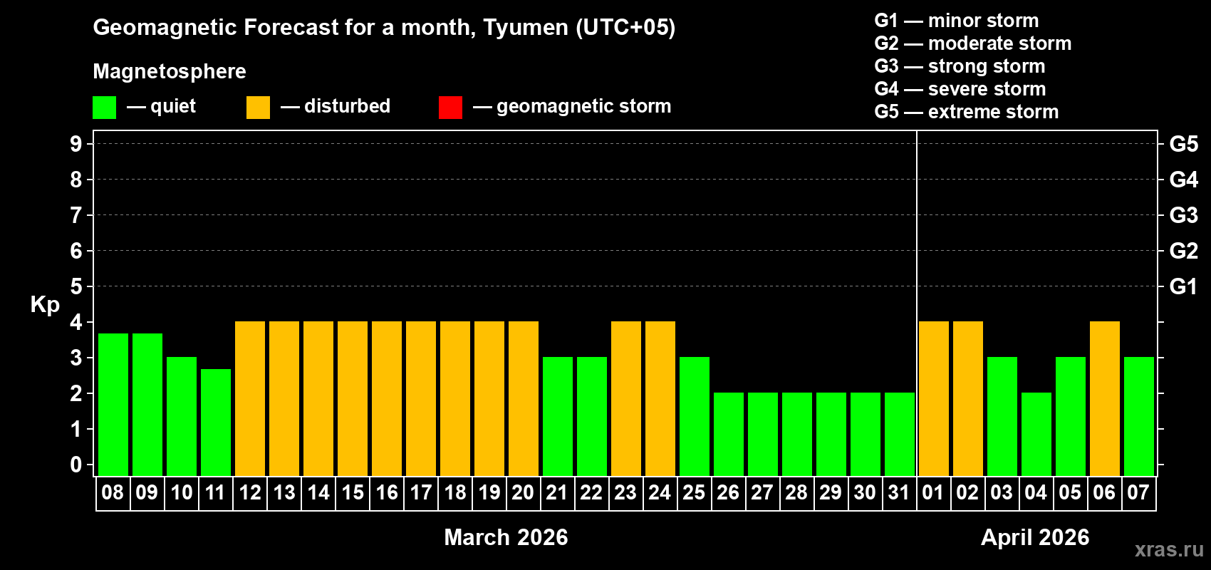 Forecast of the daily maximal value of geomagnetic index&nbsp;Kp for <b>1 month</b> (31 days) <b>from Mar 08, 2026 to Apr 07, 2026</b>