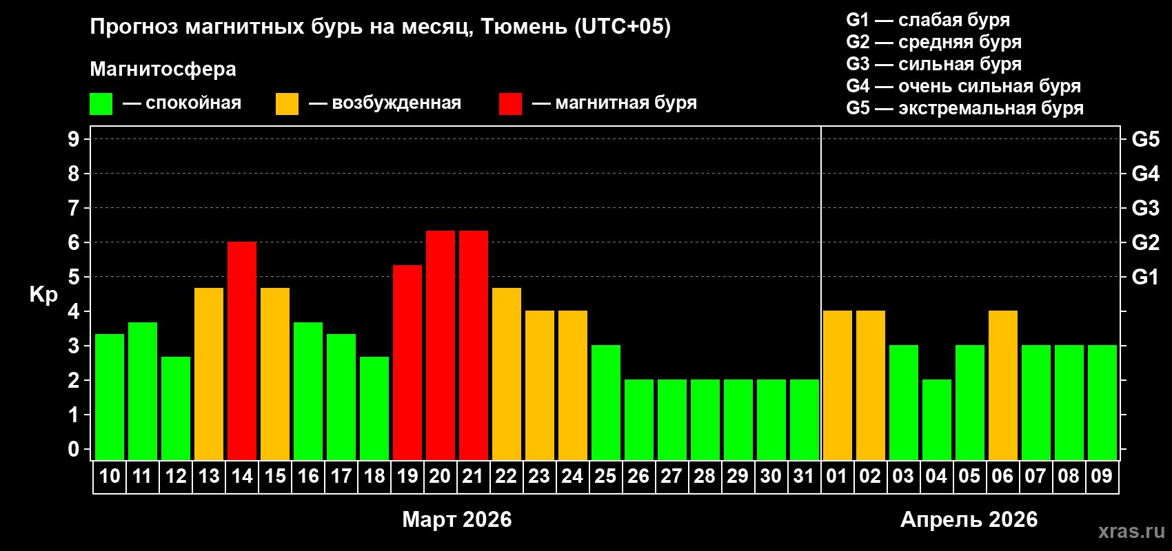 Прогноз максимального суточного геомагнитного индекса&nbsp;Kp на <b>1 месяц</b> (31 день) <b>с 10 марта по 09 апреля 2026 г</b>