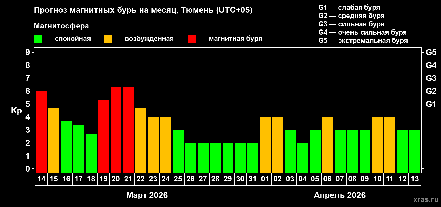 Прогноз максимального суточного геомагнитного индекса&nbsp;Kp на <b>1 месяц</b> (31 день) <b>с 14 марта по 13 апреля 2026 г</b>