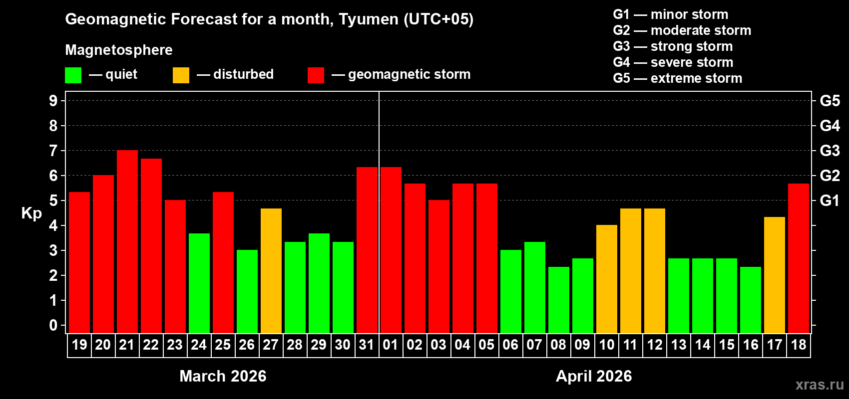 Forecast of the daily maximal value of geomagnetic index&nbsp;Kp for <b>1 month</b> (31 days) <b>from Mar 19, 2026 to Apr 18, 2026</b>
