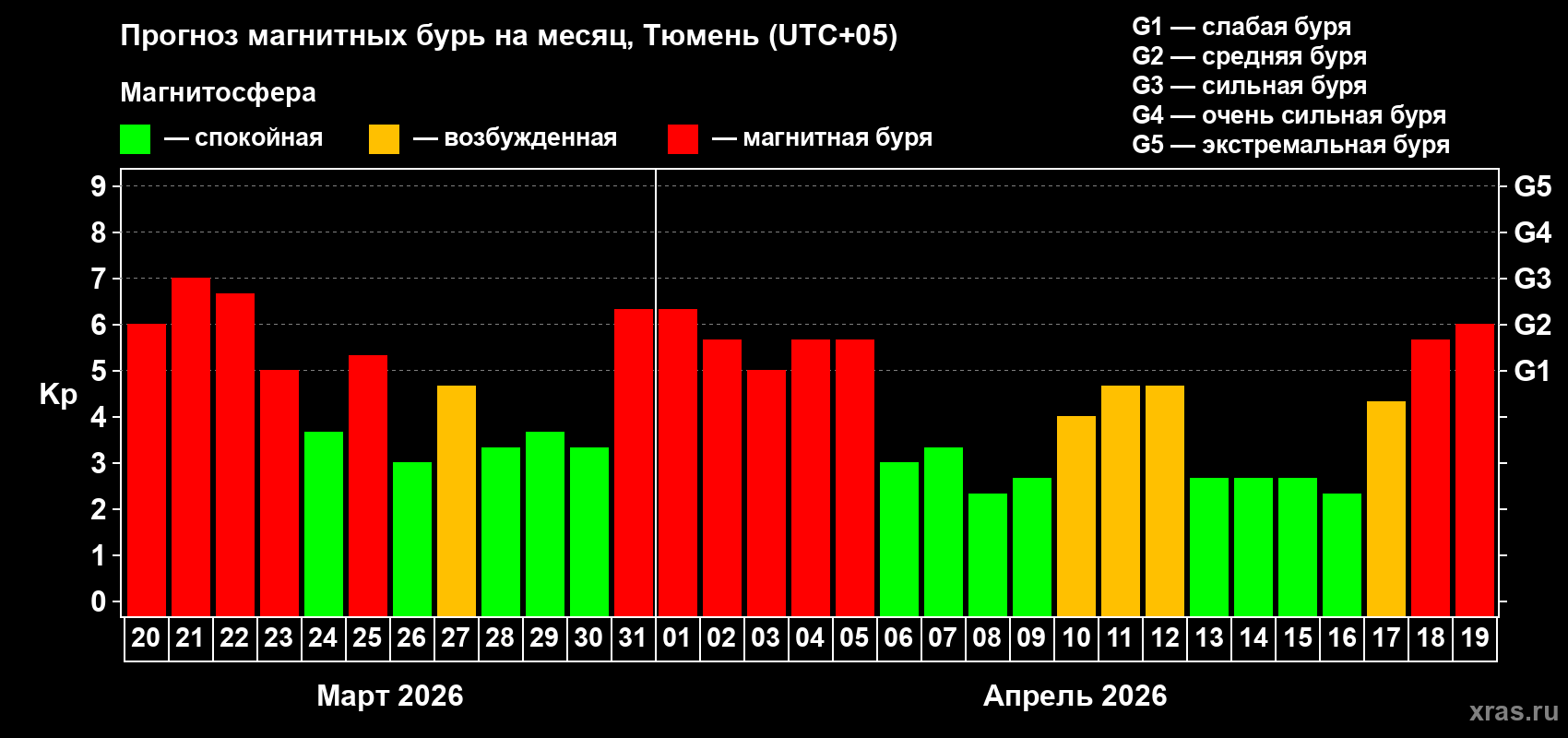 Прогноз максимального суточного геомагнитного индекса&nbsp;Kp на <b>1 месяц</b> (31 день) <b>с 20 марта по 19 апреля 2026 г</b>