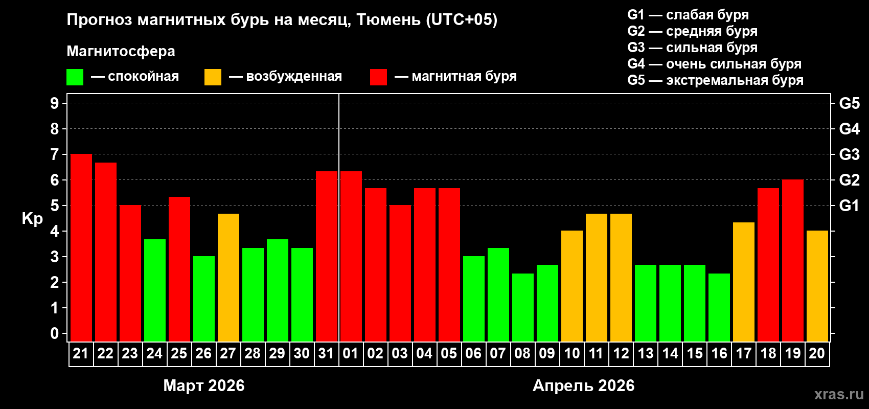 Прогноз максимального суточного геомагнитного индекса&nbsp;Kp на <b>1 месяц</b> (31 день) <b>с 21 марта по 20 апреля 2026 г</b>