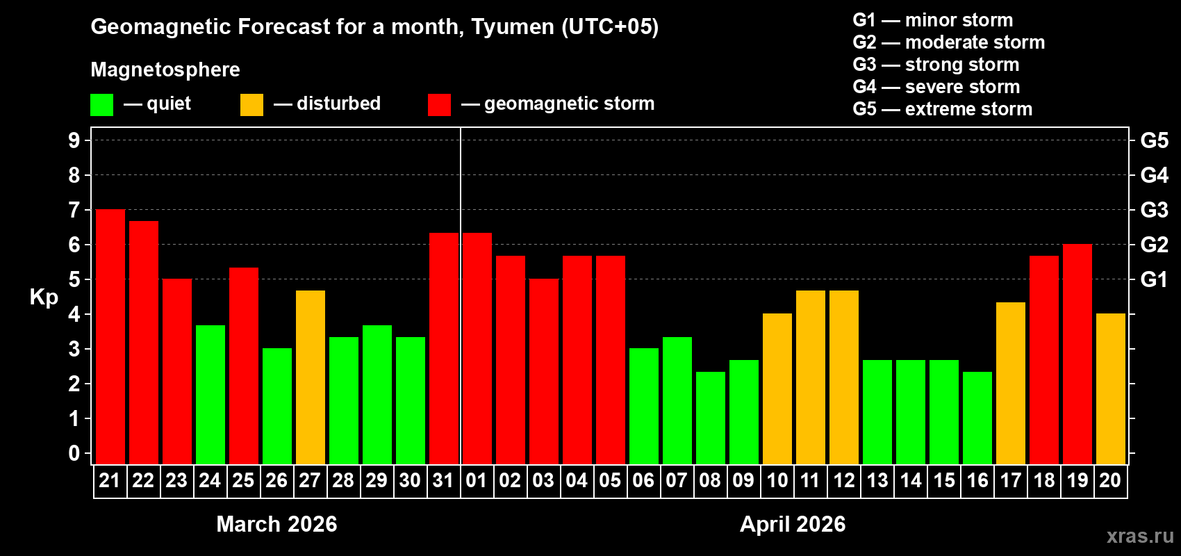 Forecast of the daily maximal value of geomagnetic index&nbsp;Kp for <b>1 month</b> (31 days) <b>from Mar 21, 2026 to Apr 20, 2026</b>