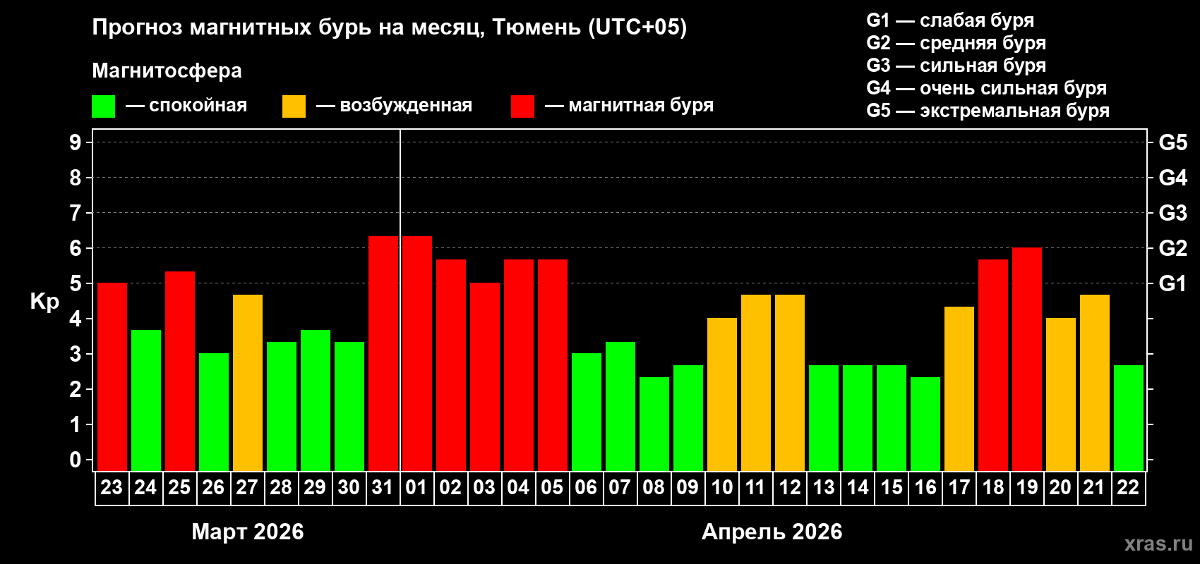 Прогноз максимального суточного геомагнитного индекса&nbsp;Kp на <b>1 месяц</b> (31 день) <b>с 23 марта по 22 апреля 2026 г</b>
