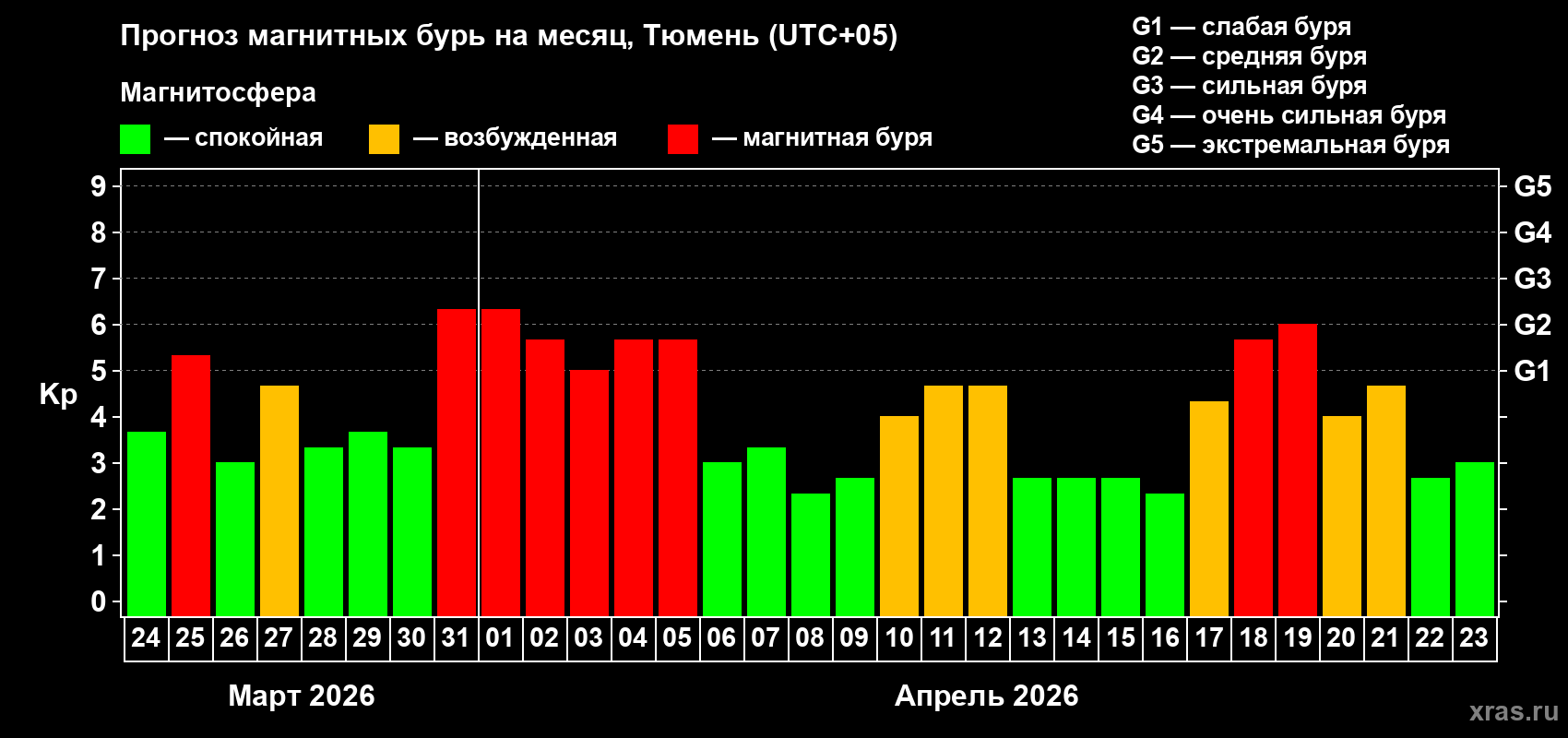 Прогноз максимального суточного геомагнитного индекса&nbsp;Kp на <b>1 месяц</b> (31 день) <b>с 24 марта по 23 апреля 2026 г</b>