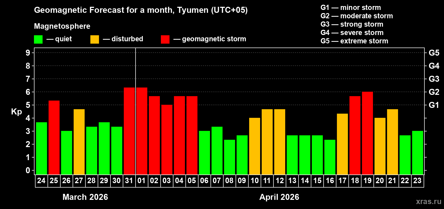 Forecast of the daily maximal value of geomagnetic index&nbsp;Kp for <b>1 month</b> (31 days) <b>from Mar 24, 2026 to Apr 23, 2026</b>