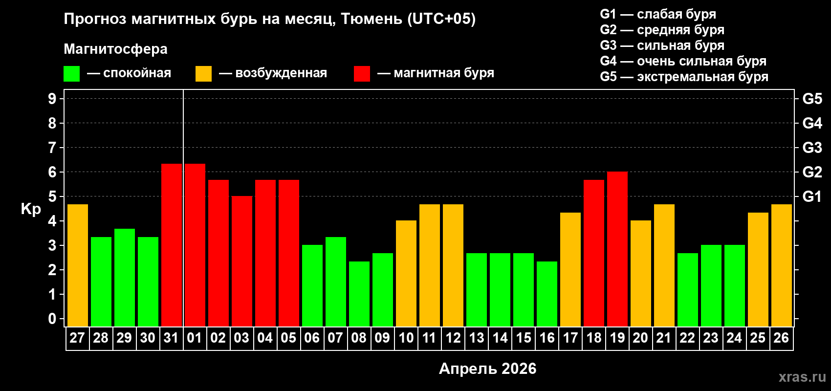 Прогноз максимального суточного геомагнитного индекса&nbsp;Kp на <b>1 месяц</b> (31 день) <b>с 27 марта по 26 апреля 2026 г</b>