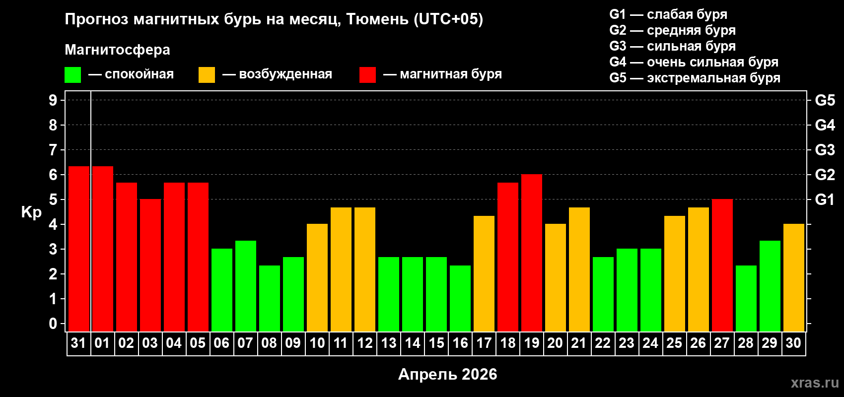 Прогноз максимального суточного геомагнитного индекса&nbsp;Kp на <b>1 месяц</b> (31 день) <b>с 31 марта по 30 апреля 2026 г</b>