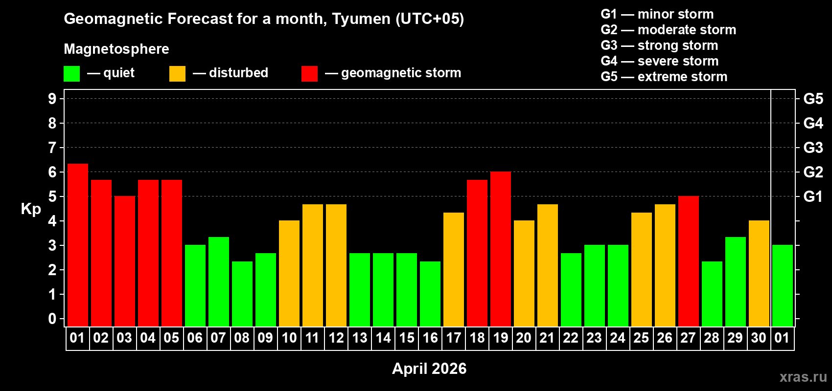 Forecast of the daily maximal value of geomagnetic index&nbsp;Kp for <b>1 month</b> (31 days) <b>from Apr 01, 2026 to May 01, 2026</b>