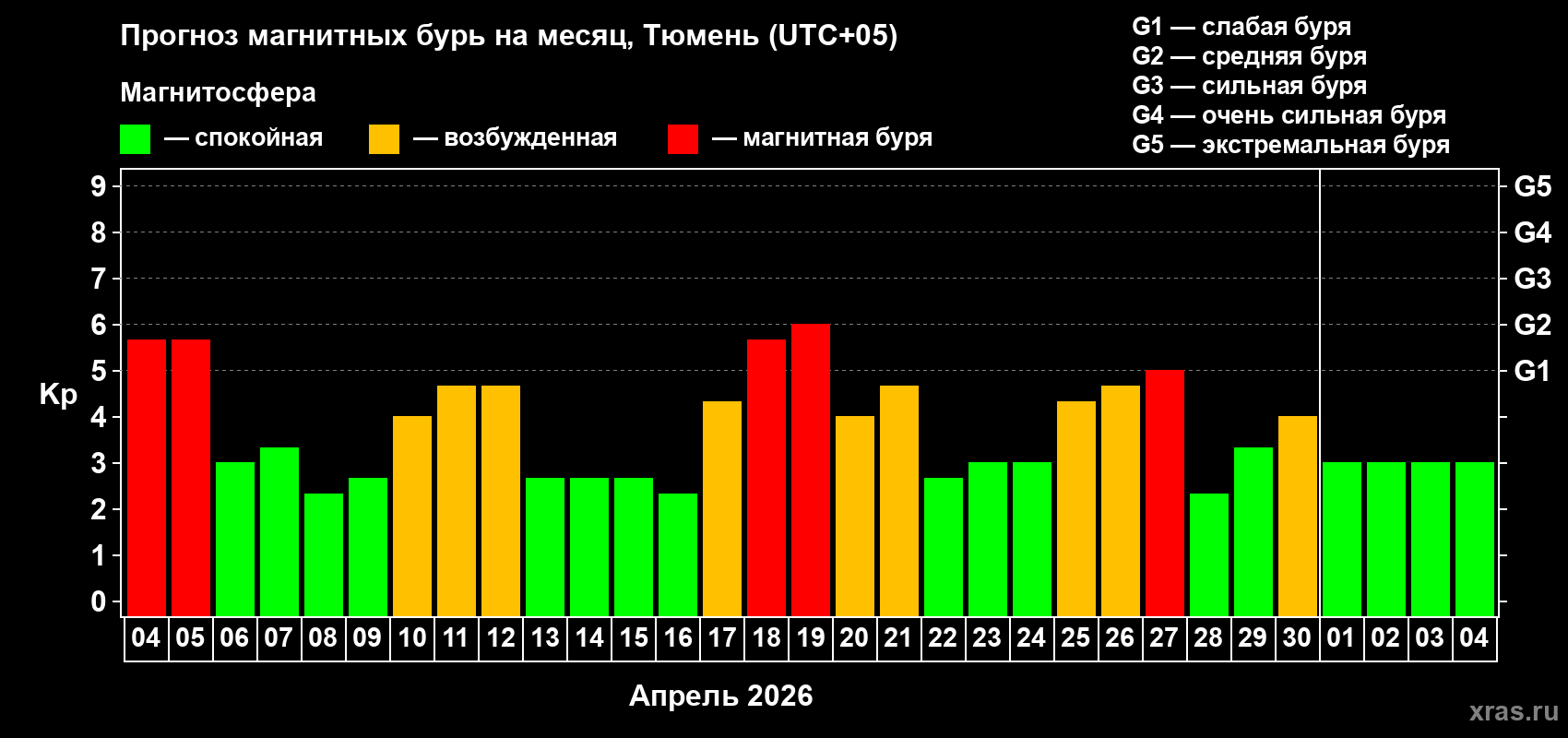 Прогноз максимального суточного геомагнитного индекса&nbsp;Kp на <b>1 месяц</b> (31 день) <b>с 04 апреля по 04 мая 2026 г</b>