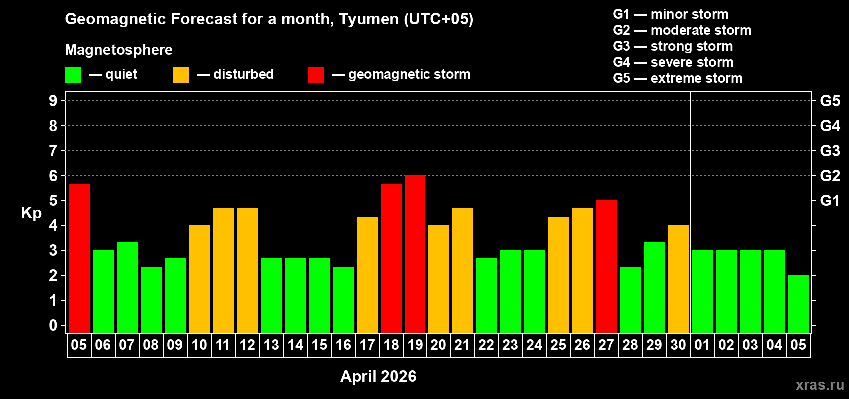 Forecast of the daily maximal value of geomagnetic index&nbsp;Kp for <b>1 month</b> (31 days) <b>from Apr 05, 2026 to May 05, 2026</b>