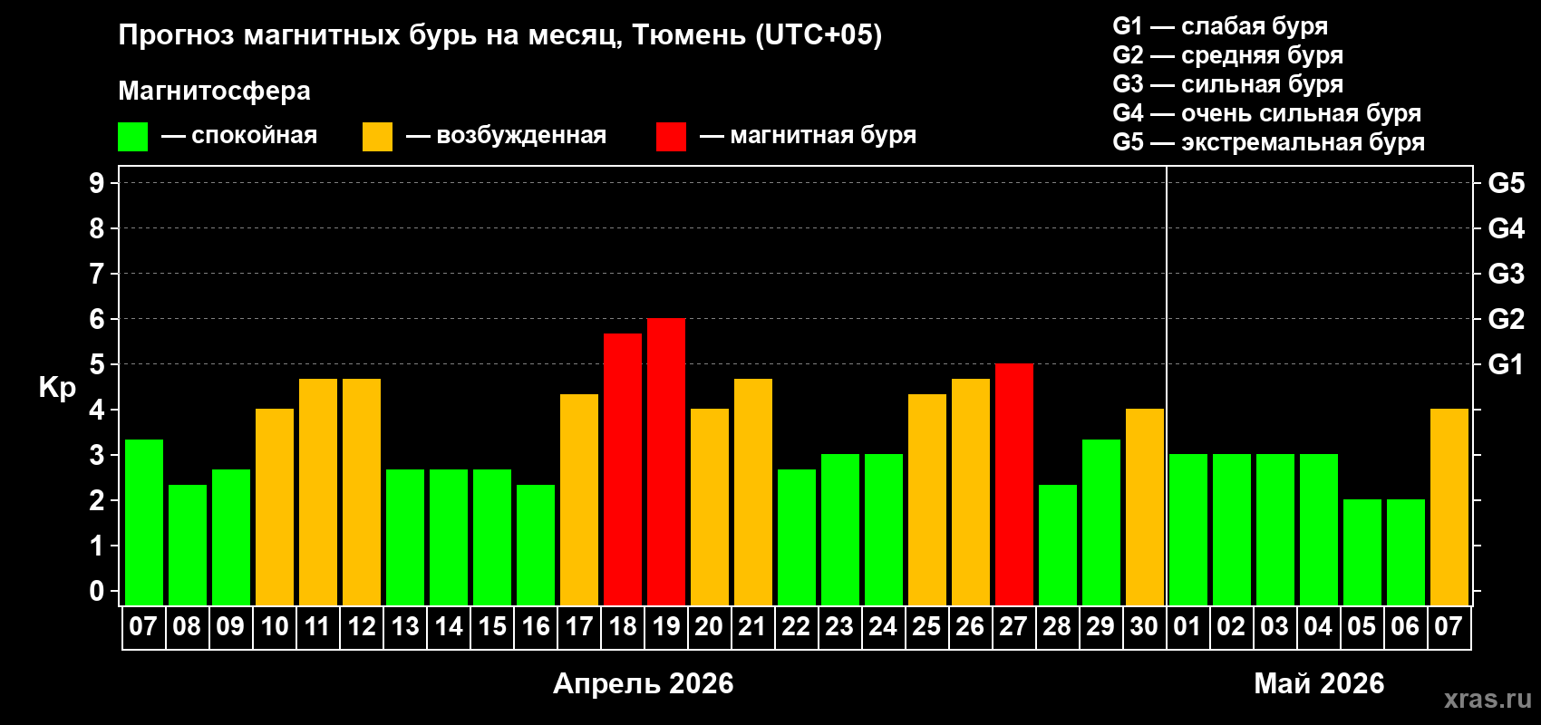 Прогноз максимального суточного геомагнитного индекса&nbsp;Kp на <b>1 месяц</b> (31 день) <b>с 07 апреля по 07 мая 2026 г</b>
