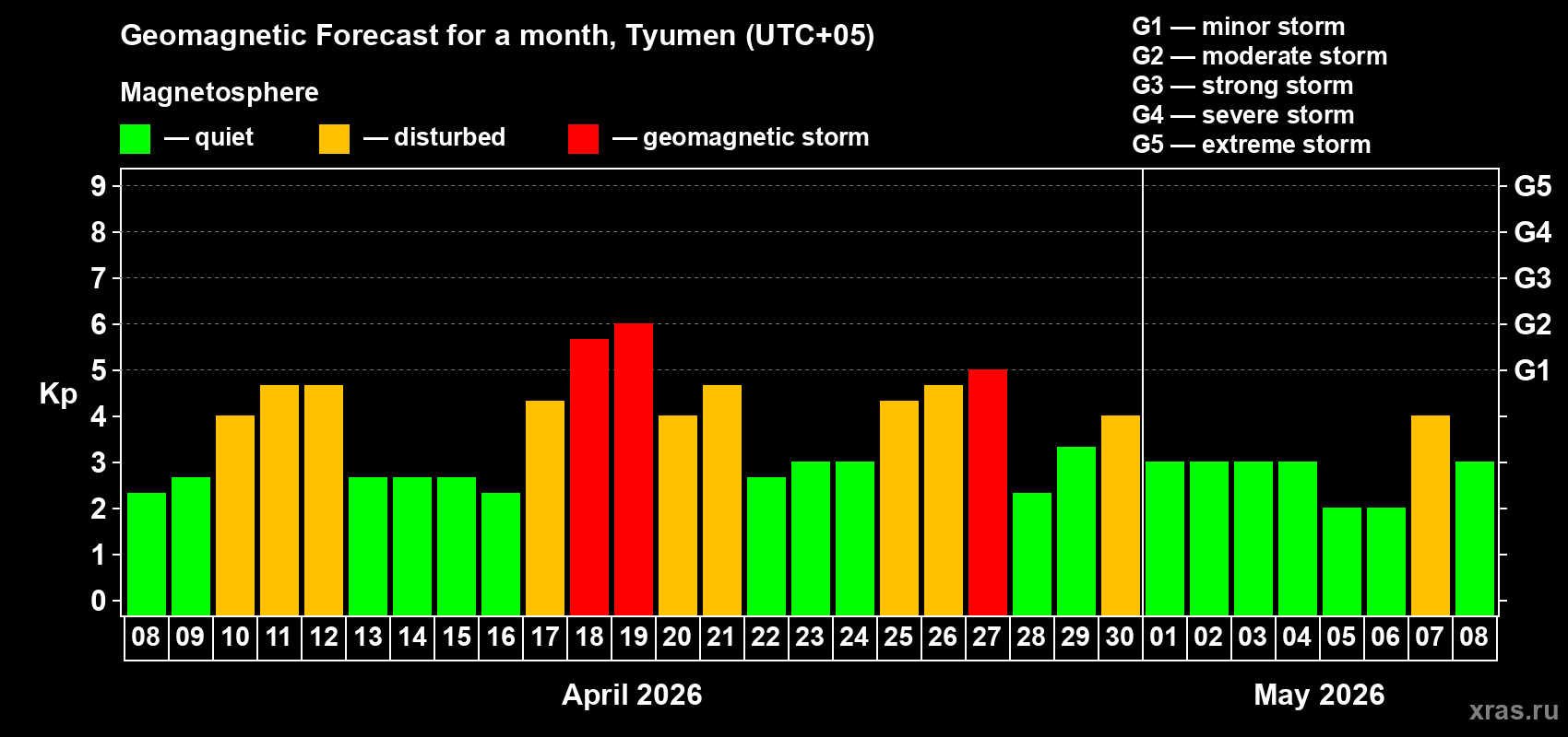 Forecast of the daily maximal value of geomagnetic index&nbsp;Kp for <b>1 month</b> (31 days) <b>from Apr 08, 2026 to May 08, 2026</b>