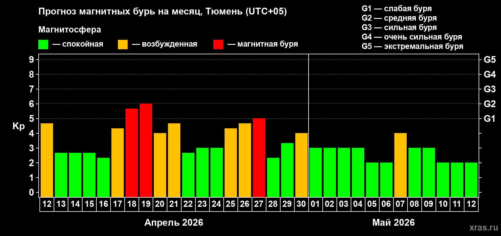 Прогноз максимального суточного геомагнитного индекса&nbsp;Kp на <b>1 месяц</b> (31 день) <b>с 12 апреля по 12 мая 2026 г</b>
