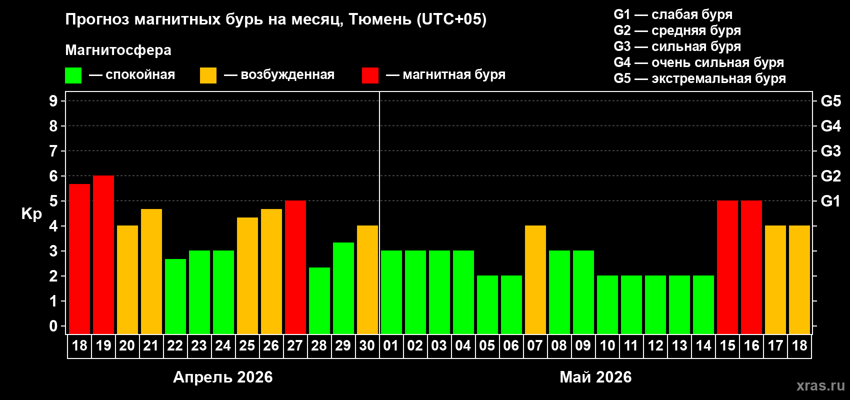 Прогноз максимального суточного геомагнитного индекса&nbsp;Kp на <b>1 месяц</b> (31 день) <b>с 18 апреля по 18 мая 2026 г</b>