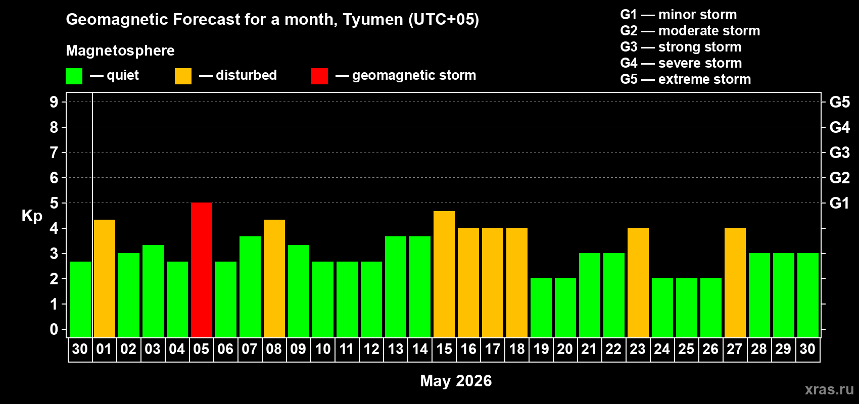 Forecast of the daily maximal value of geomagnetic index Kp for <b>1 month</b> (31 days) <b>from Apr 30, 2026 to May 30, 2026</b>