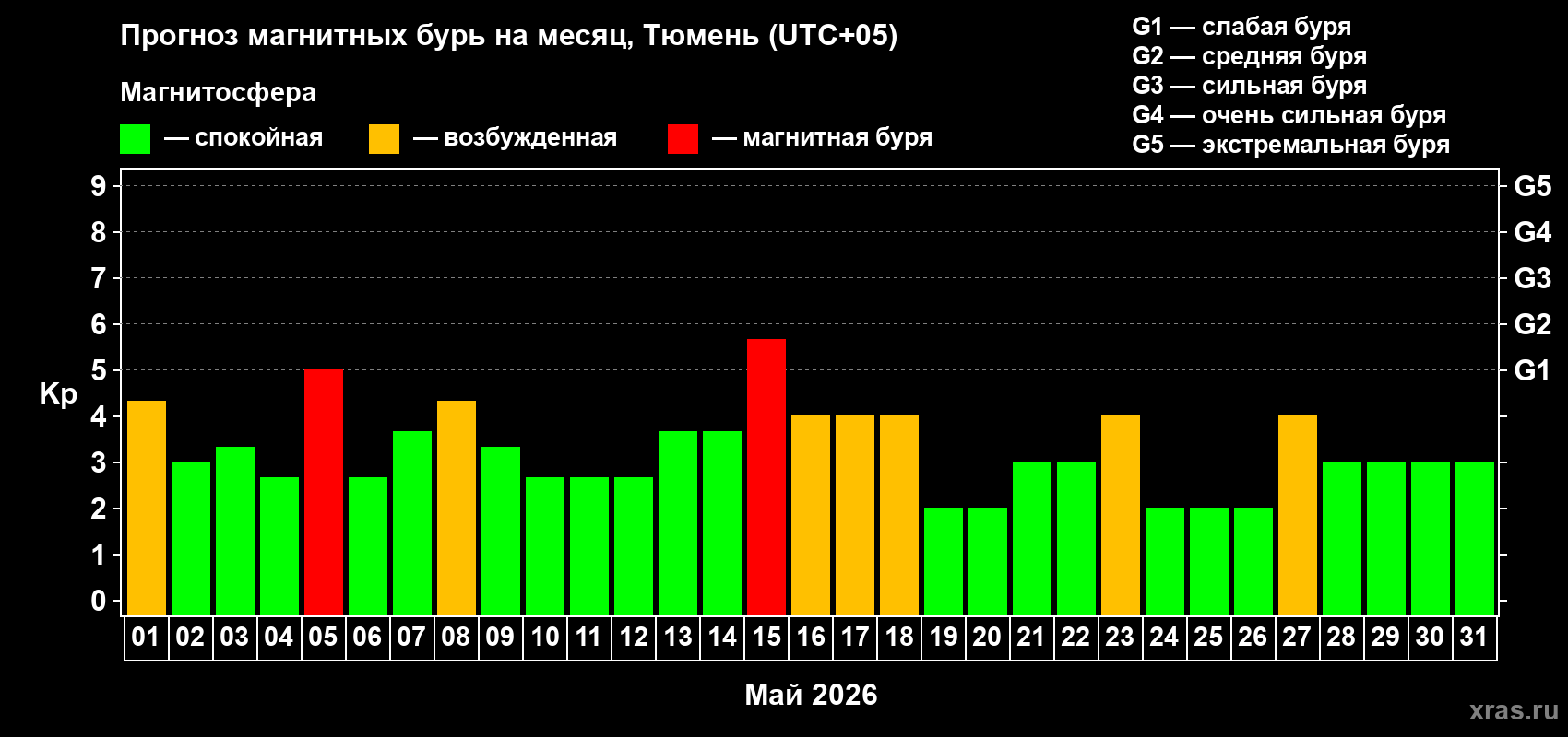 Прогноз максимального суточного геомагнитного индекса Kp на <b>1 месяц</b> (31 день) <b>с 01 мая по 31 мая 2026 г</b>