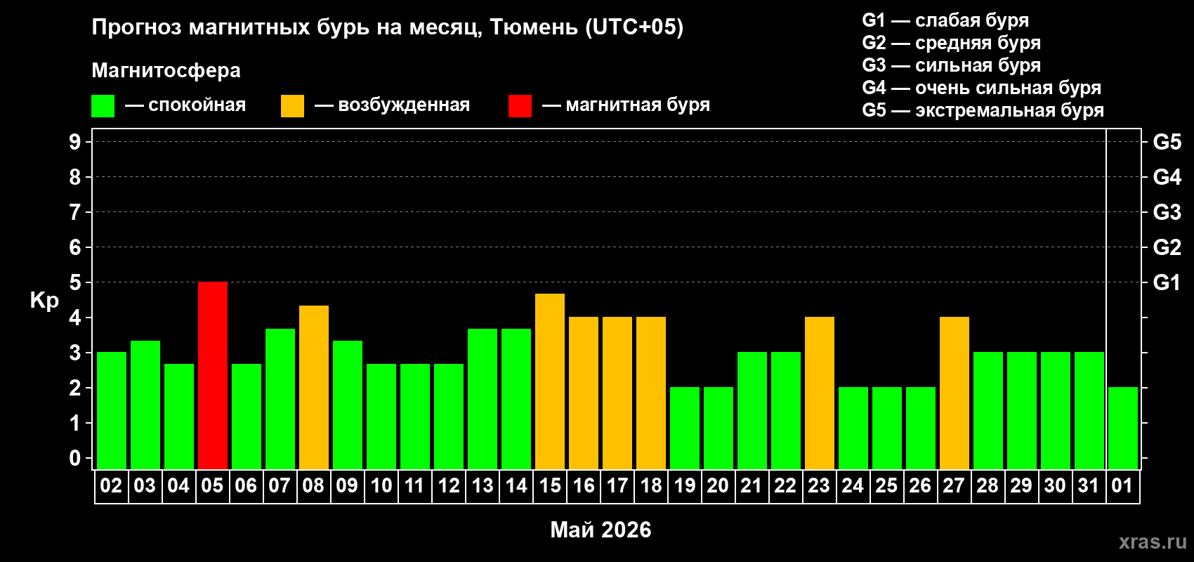 Прогноз максимального суточного геомагнитного индекса Kp на <b>1 месяц</b> (31 день) <b>с 02 мая по 01 июня 2026 г</b>
