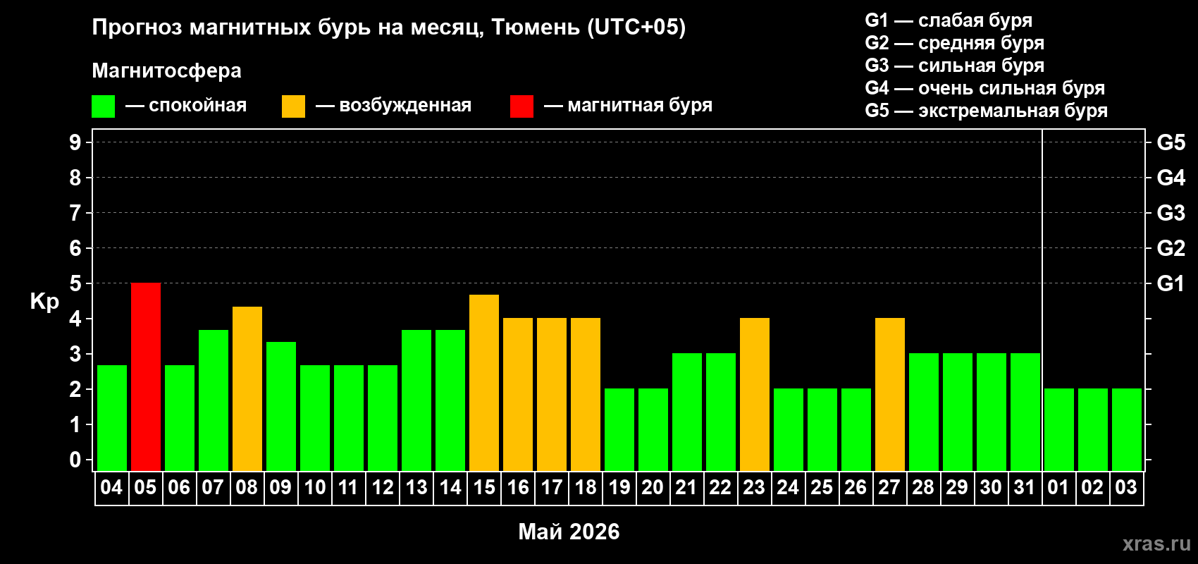 Прогноз максимального суточного геомагнитного индекса Kp на <b>1 месяц</b> (31 день) <b>с 04 мая по 03 июня 2026 г</b>