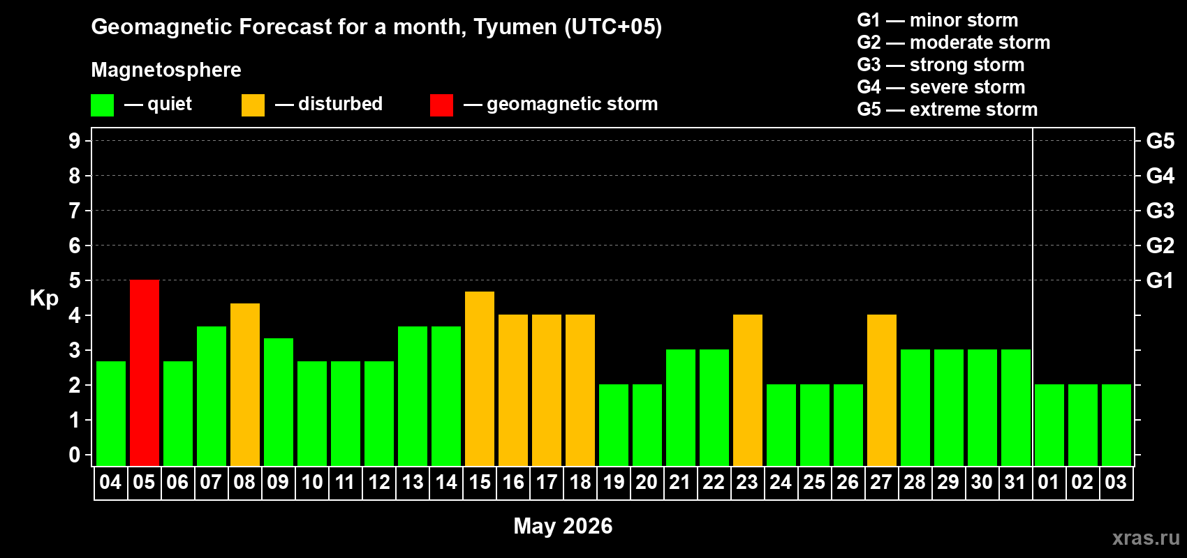 Forecast of the daily maximal value of geomagnetic index&nbsp;Kp for <b>1 month</b> (31 days) <b>from May 04, 2026 to Jun 03, 2026</b>