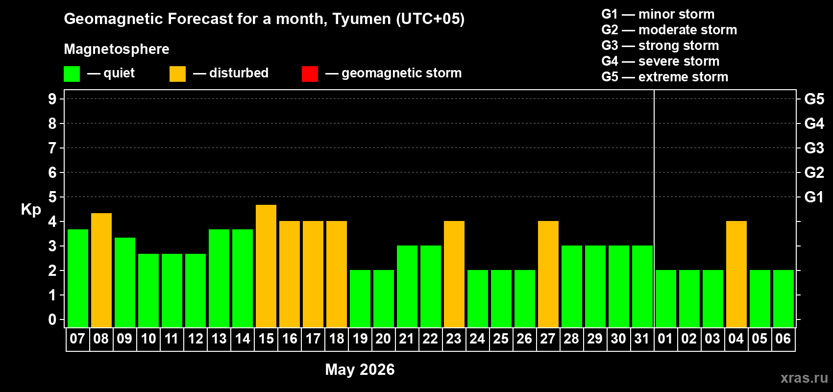 Forecast of the daily maximal value of geomagnetic index Kp for <b>1 month</b> (31 days) <b>from May 07, 2026 to Jun 06, 2026</b>