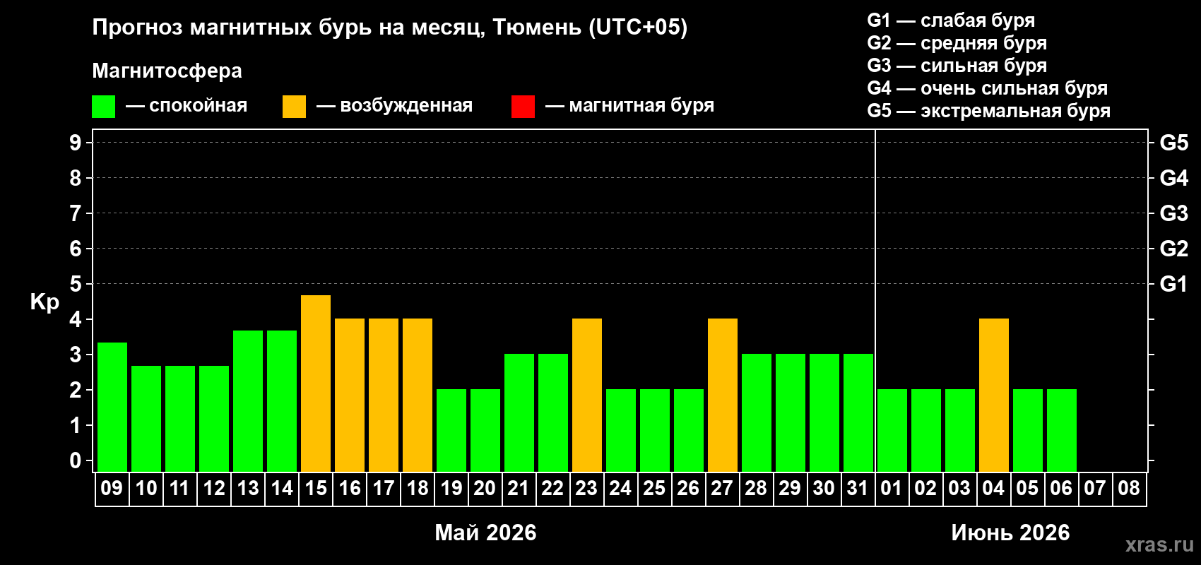 Прогноз максимального суточного геомагнитного индекса Kp на <b>1 месяц</b> (31 день) <b>с 09 мая по 08 июня 2026 г</b>