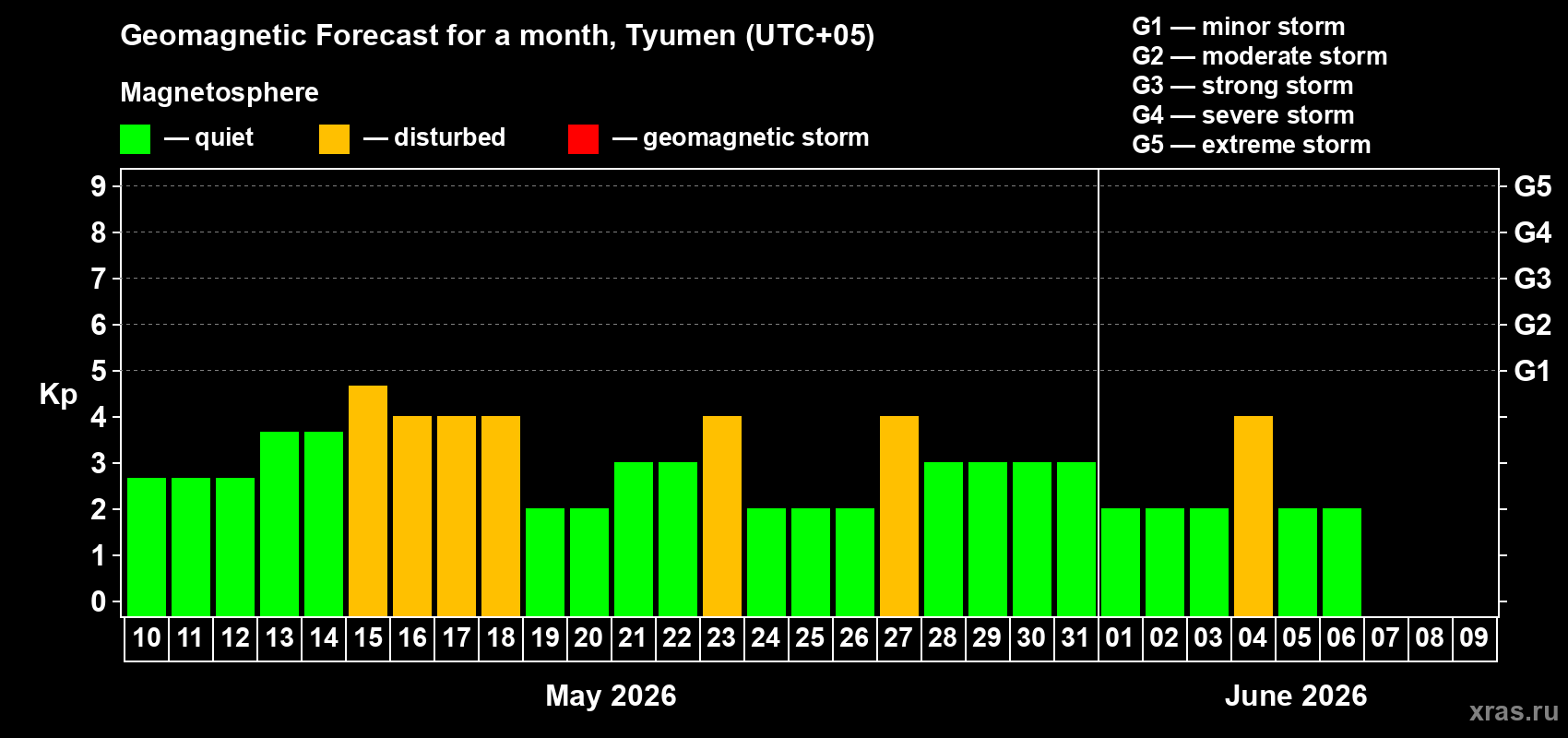 Forecast of the daily maximal value of geomagnetic index Kp for <b>1 month</b> (31 days) <b>from May 10, 2026 to Jun 09, 2026</b>