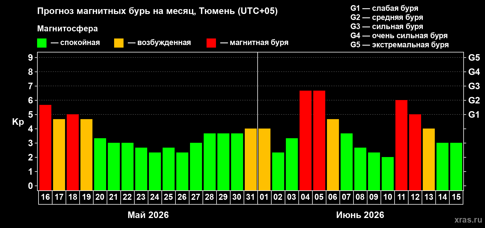 Прогноз максимального суточного геомагнитного индекса Kp на <b>1 месяц</b> (31 день) <b>с 16 мая по 15 июня 2026 г</b>