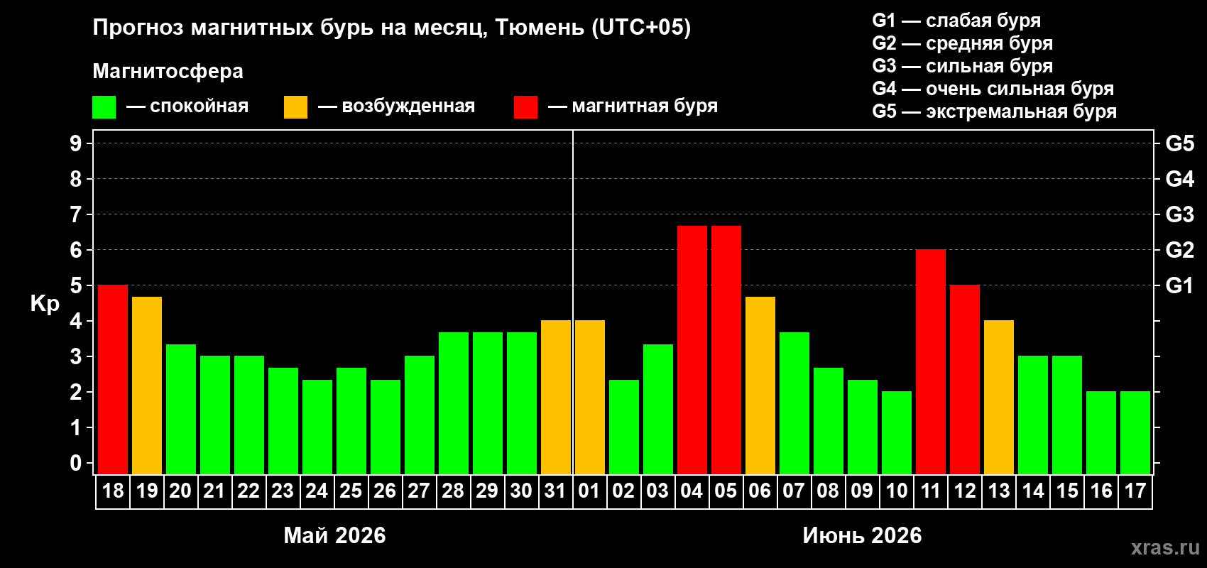 Прогноз максимального суточного геомагнитного индекса Kp на <b>1 месяц</b> (31 день) <b>с 18 мая по 17 июня 2026 г</b>