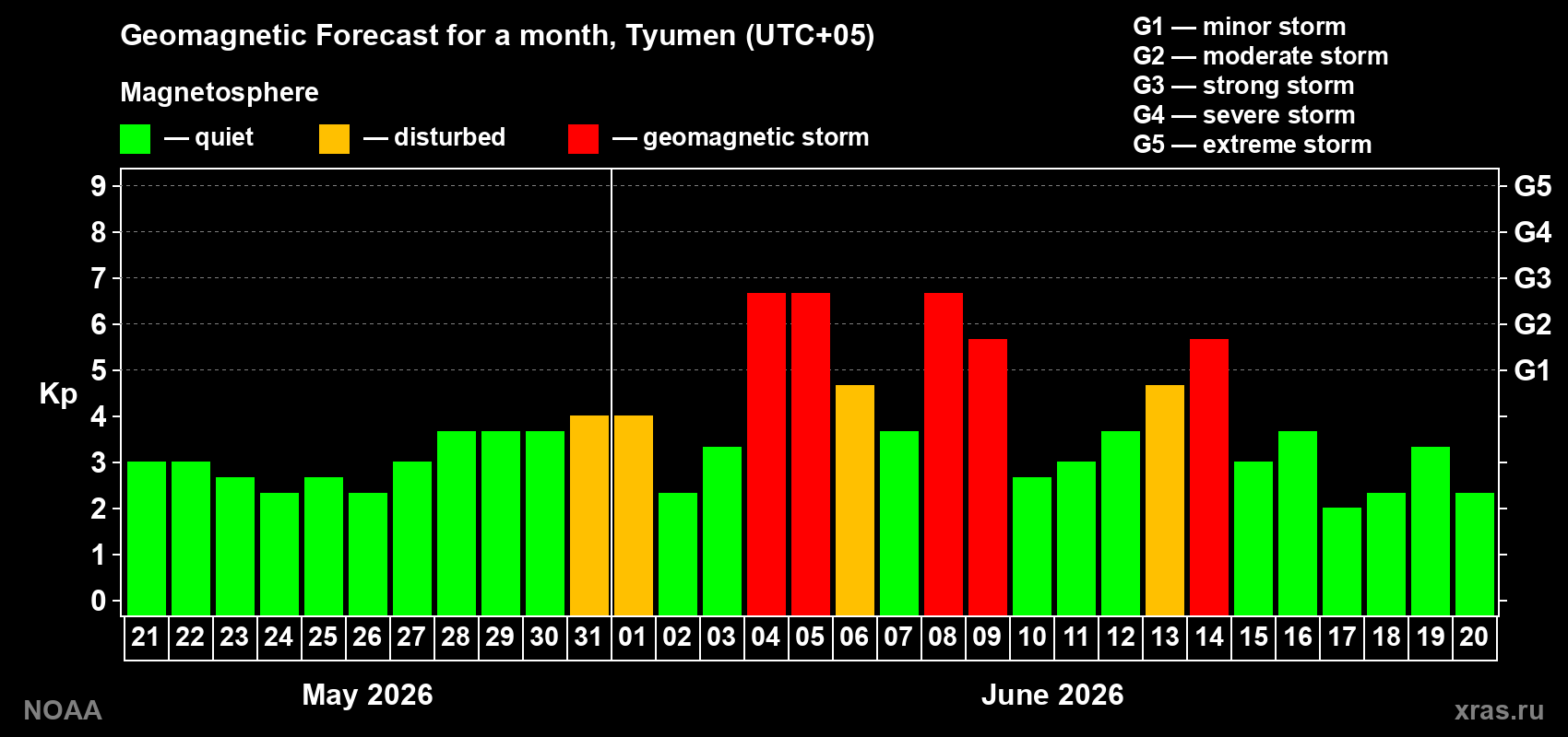 Forecast of the daily maximal value of geomagnetic index Kp for <b>1 month</b> (31 days) <b>from May 21, 2026 to Jun 20, 2026</b>