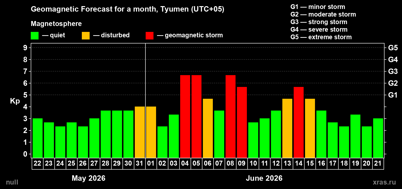 Forecast of the daily maximal value of geomagnetic index Kp for <b>1 month</b> (31 days) <b>from May 22, 2026 to Jun 21, 2026</b>