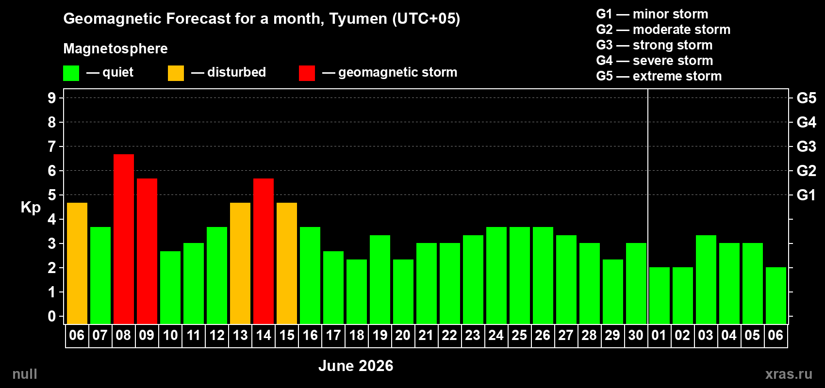 Forecast of the daily maximal value of geomagnetic index Kp for <b>1 month</b> (31 days) <b>from Jun 06, 2026 to Jul 06, 2026</b>