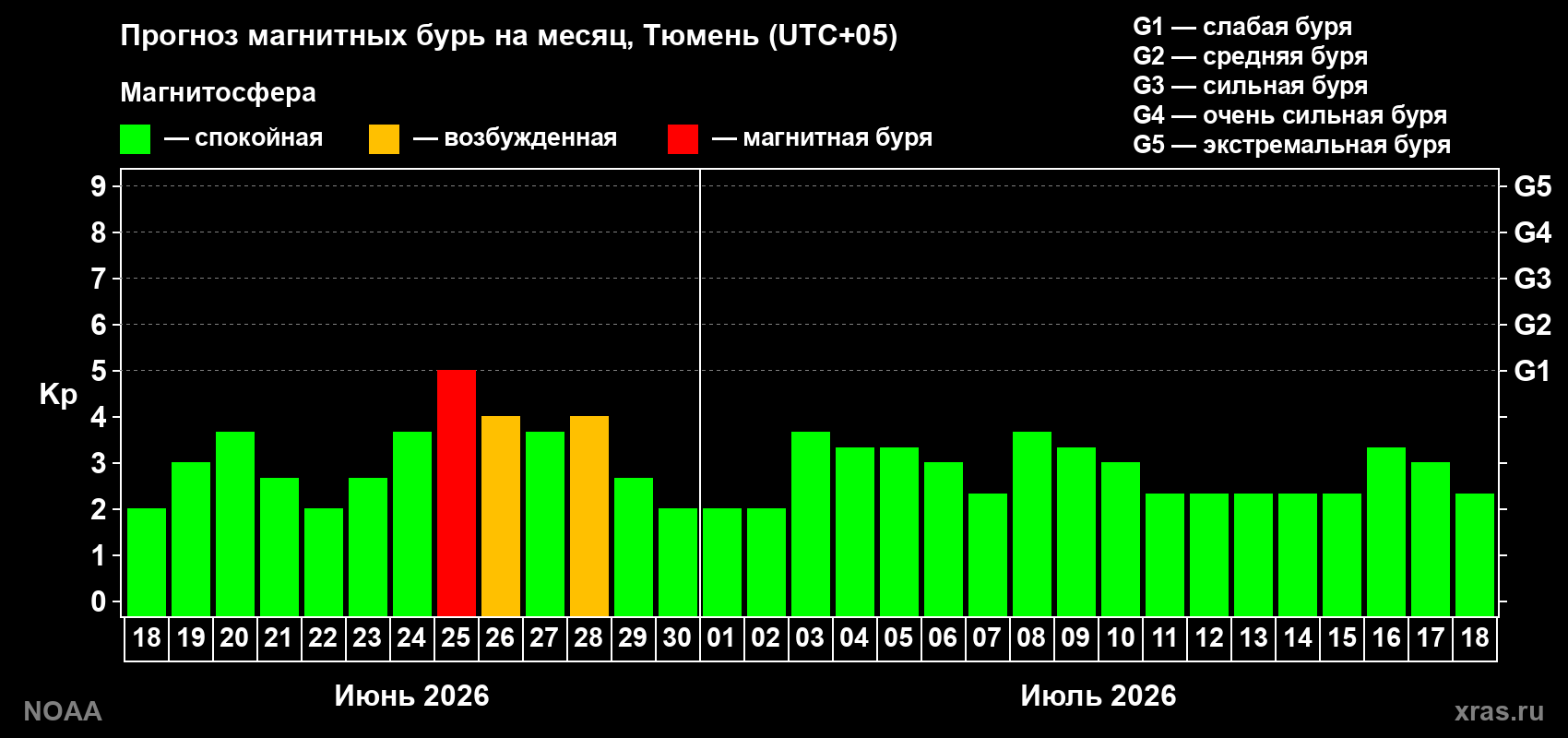 Прогноз максимального суточного геомагнитного индекса&nbsp;Kp на <b>1 месяц</b> (31 день) <b>с 18 июня по 18 июля 2026 г</b>