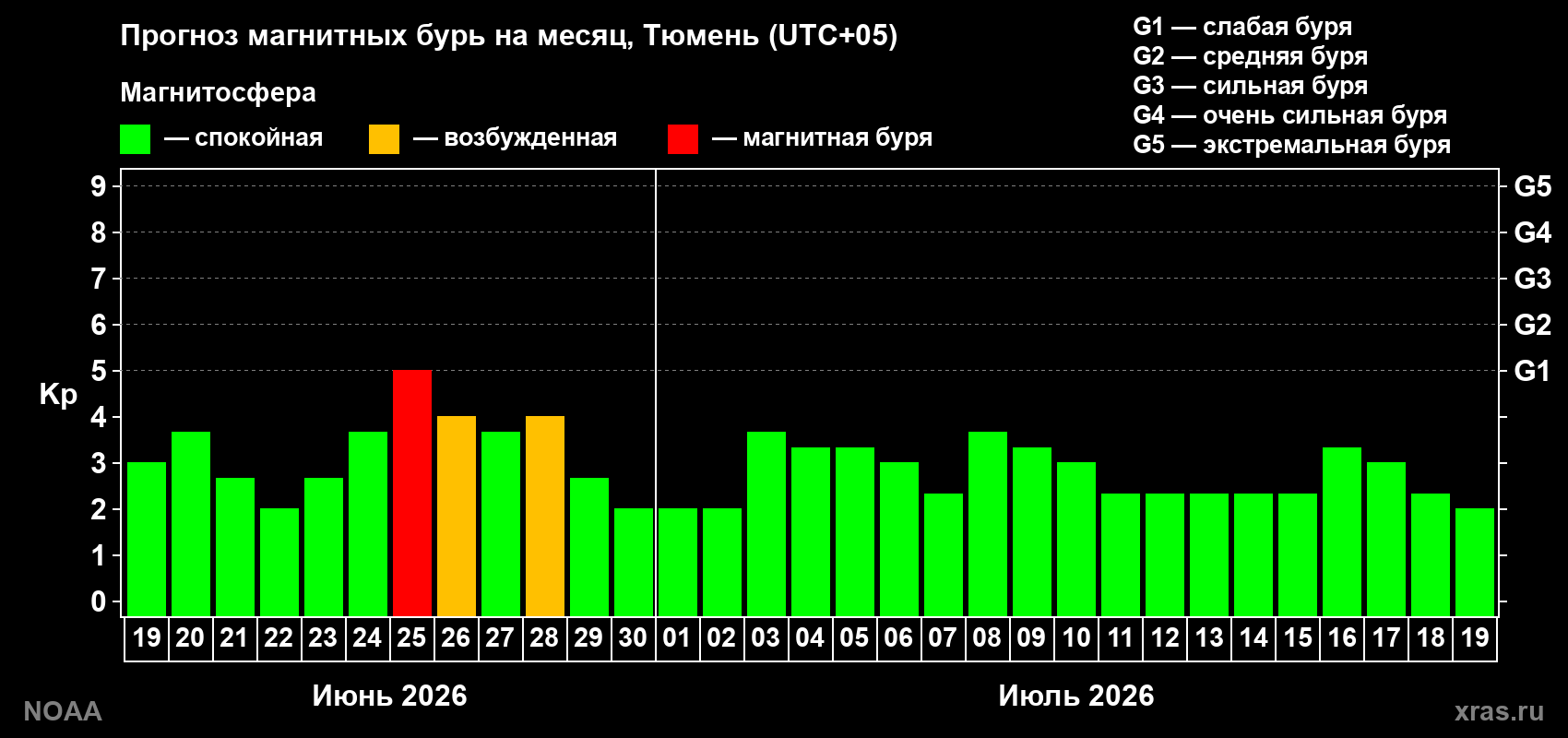 Прогноз максимального суточного геомагнитного индекса&nbsp;Kp на <b>1 месяц</b> (31 день) <b>с 19 июня по 19 июля 2026 г</b>