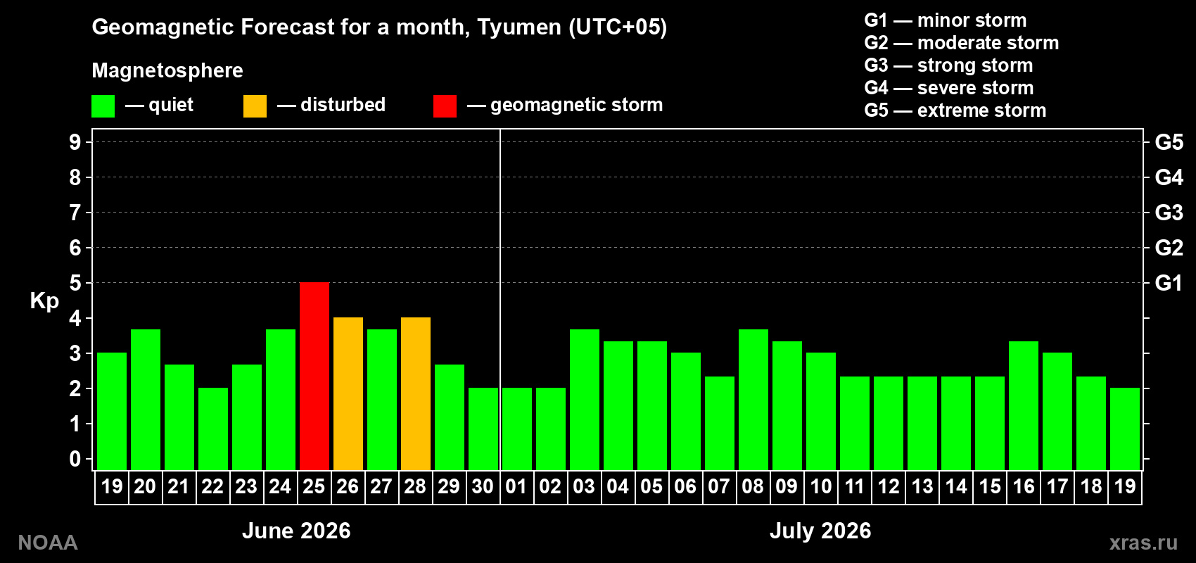 Forecast of the daily maximal value of geomagnetic index&nbsp;Kp for <b>1 month</b> (31 days) <b>from Jun 19, 2026 to Jul 19, 2026</b>