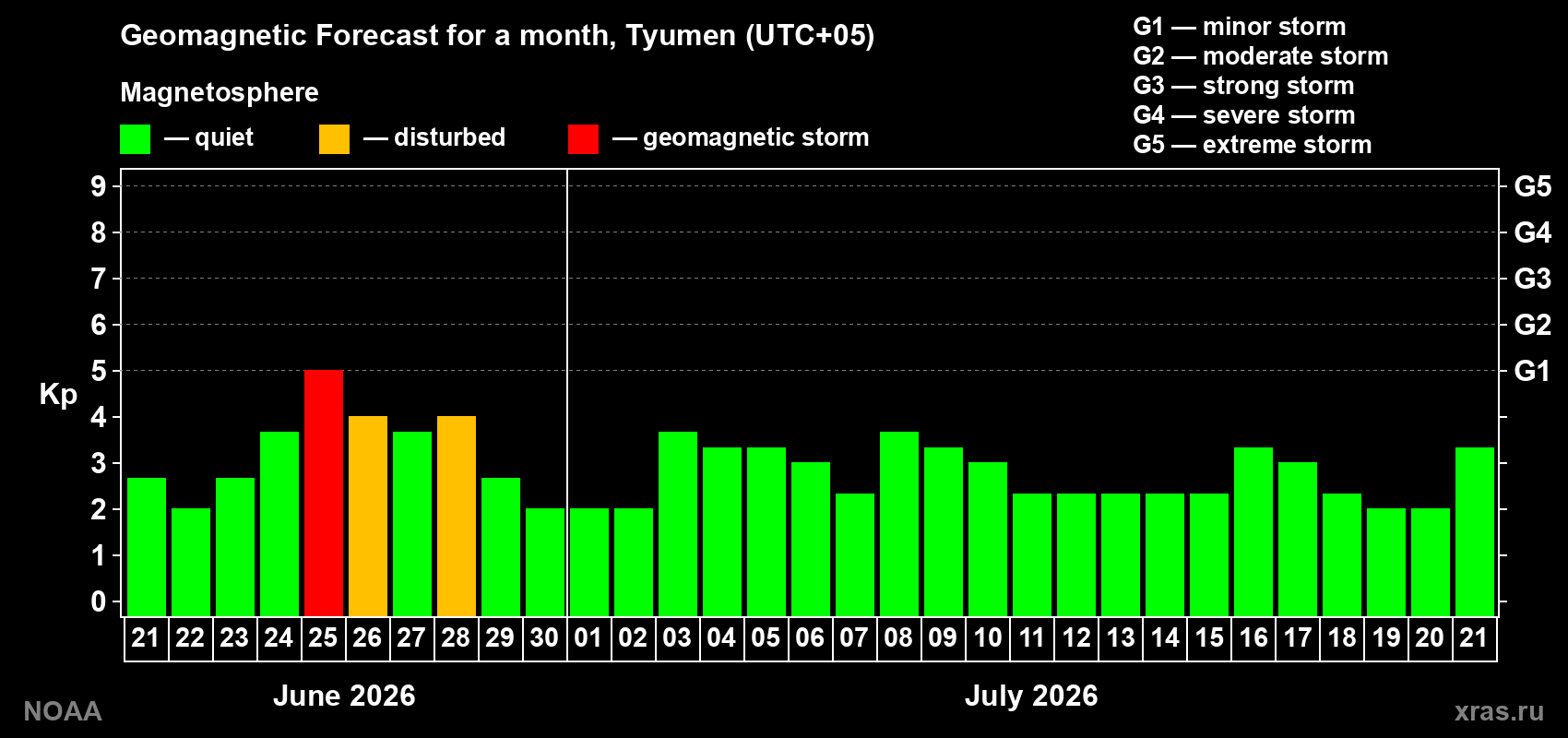 Forecast of the daily maximal value of geomagnetic index&nbsp;Kp for <b>1 month</b> (31 days) <b>from Jun 21, 2026 to Jul 21, 2026</b>