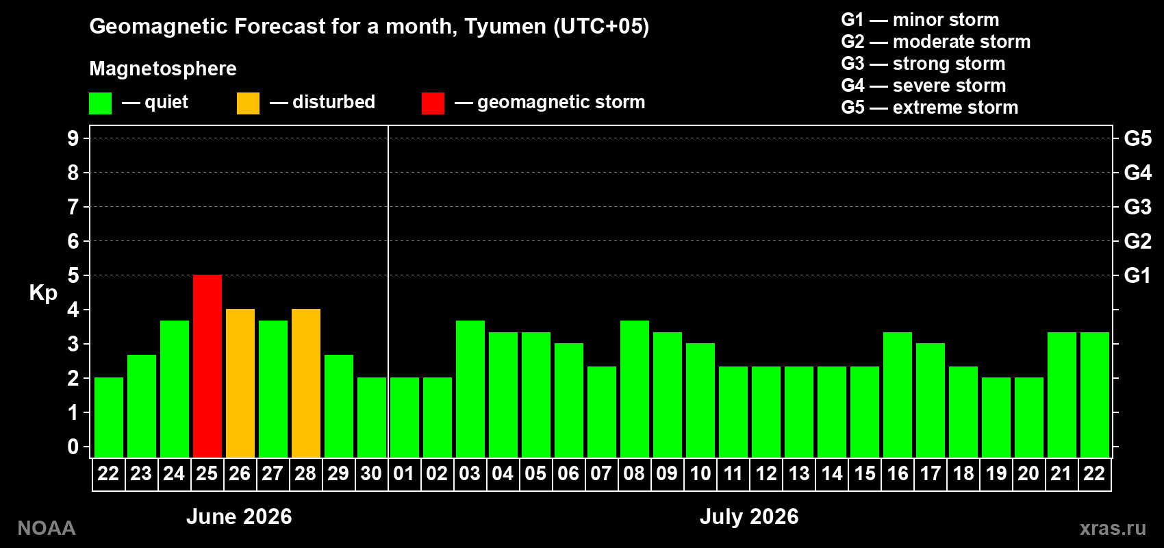 Forecast of the daily maximal value of geomagnetic index&nbsp;Kp for <b>1 month</b> (31 days) <b>from Jun 22, 2026 to Jul 22, 2026</b>