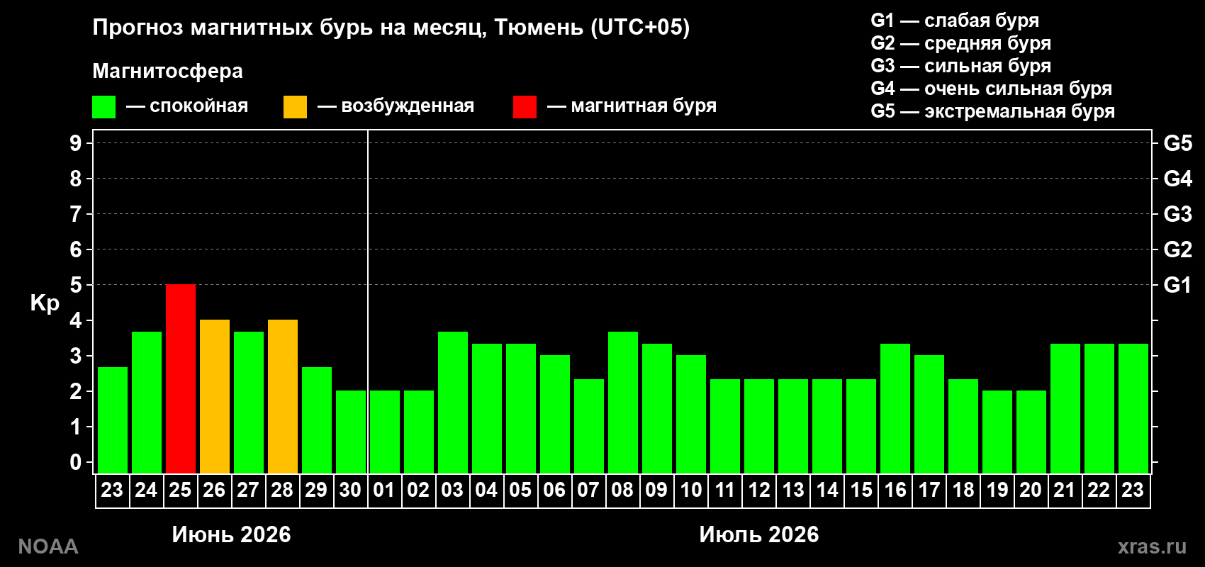 Прогноз максимального суточного геомагнитного индекса&nbsp;Kp на <b>1 месяц</b> (31 день) <b>с 23 июня по 23 июля 2026 г</b>