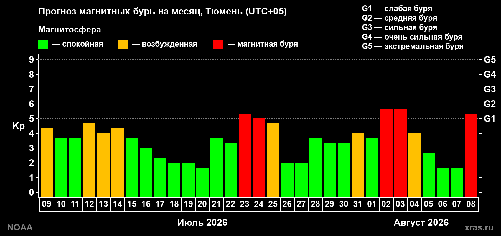 Прогноз геомагнитного индекса Kp на следующий месяц