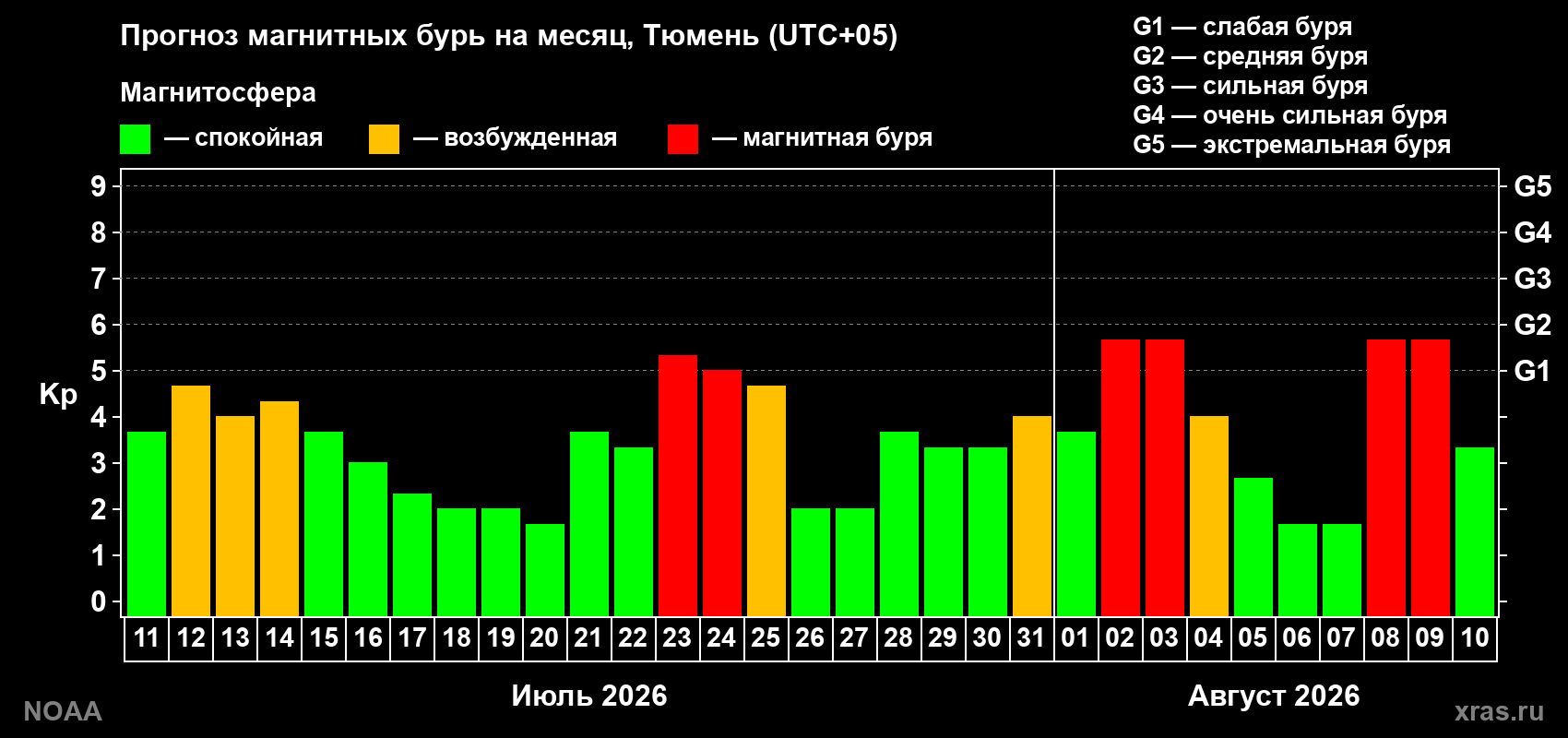 Прогноз геомагнитного индекса Kp на следующий месяц