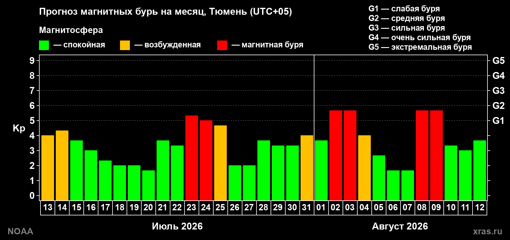 Прогноз геомагнитного индекса Kp на следующий месяц
