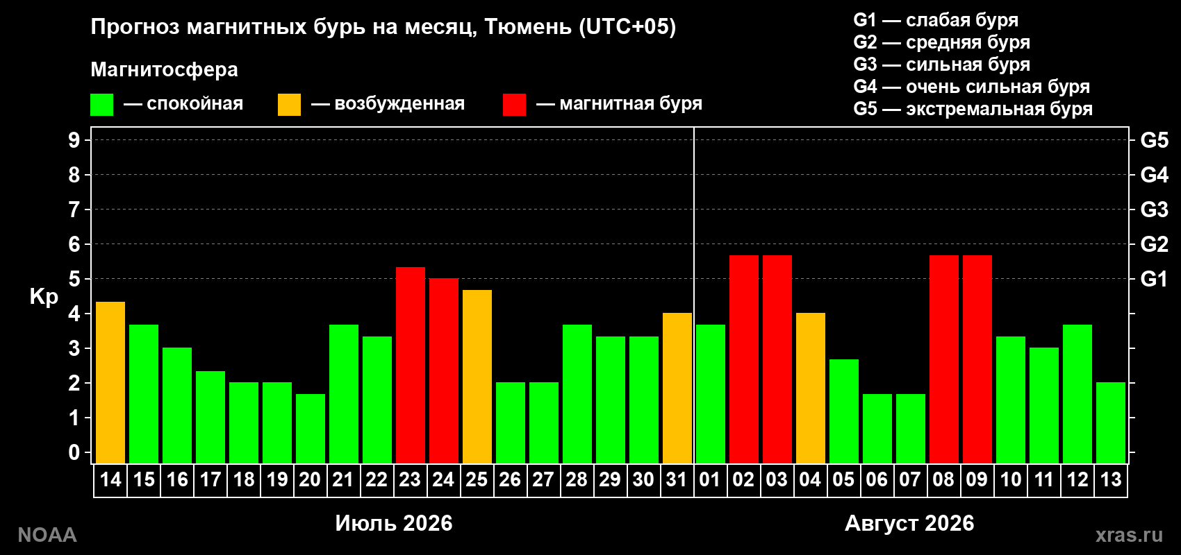 Прогноз геомагнитного индекса Kp на следующий месяц