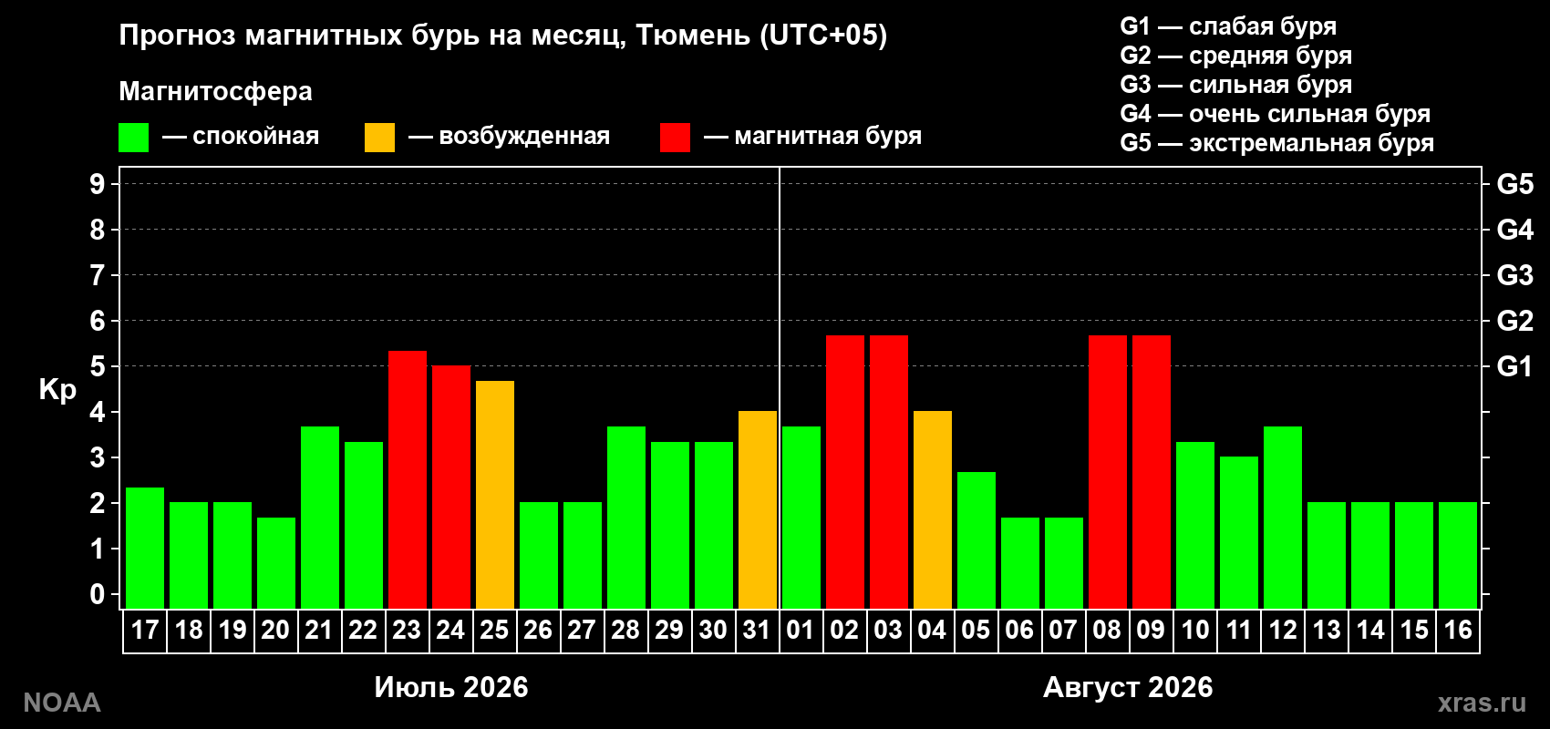 Прогноз геомагнитного индекса Kp на следующий месяц